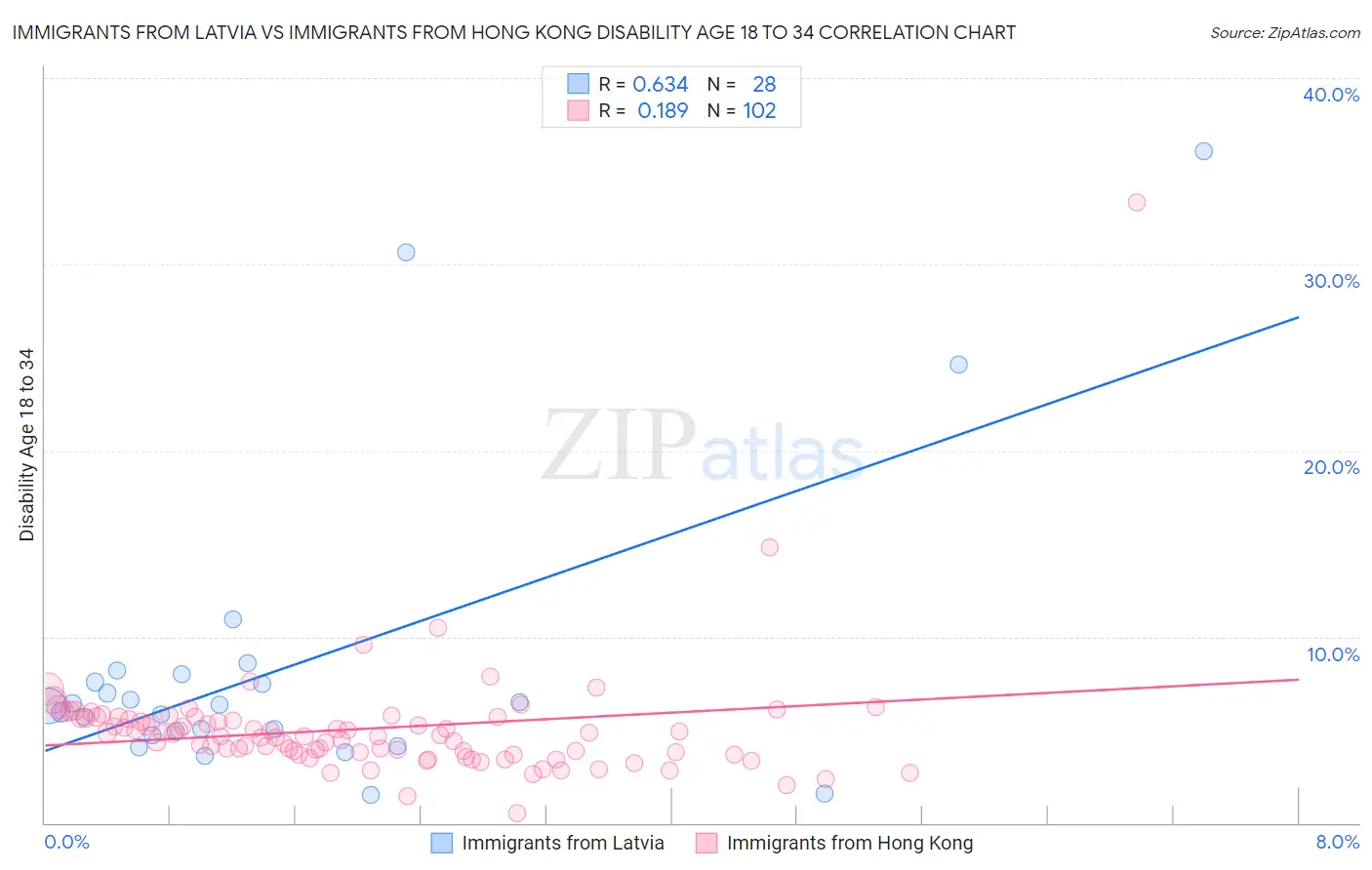 Immigrants from Latvia vs Immigrants from Hong Kong Disability Age 18 to 34