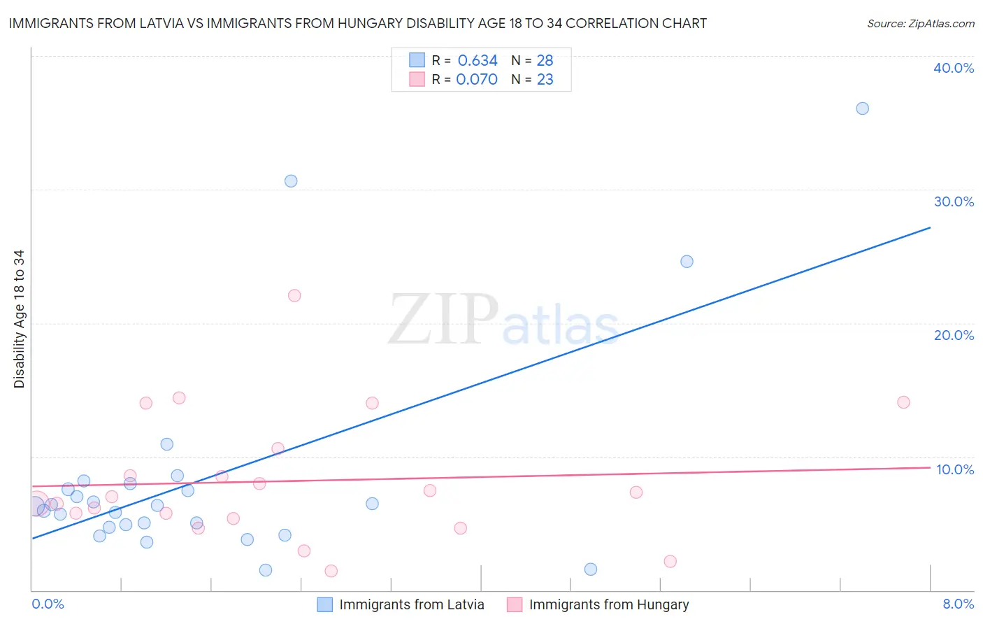 Immigrants from Latvia vs Immigrants from Hungary Disability Age 18 to 34