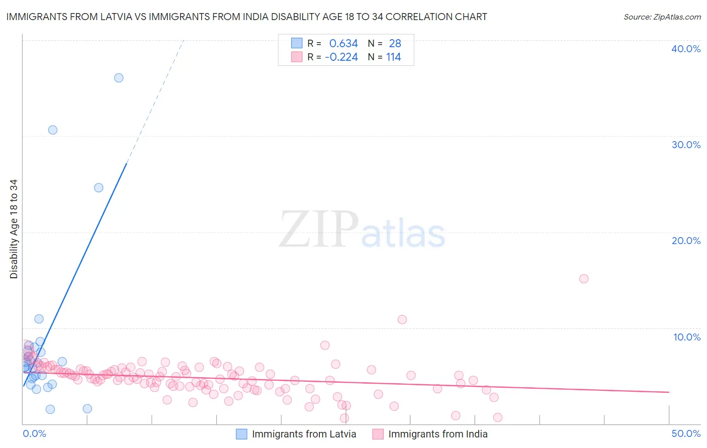 Immigrants from Latvia vs Immigrants from India Disability Age 18 to 34