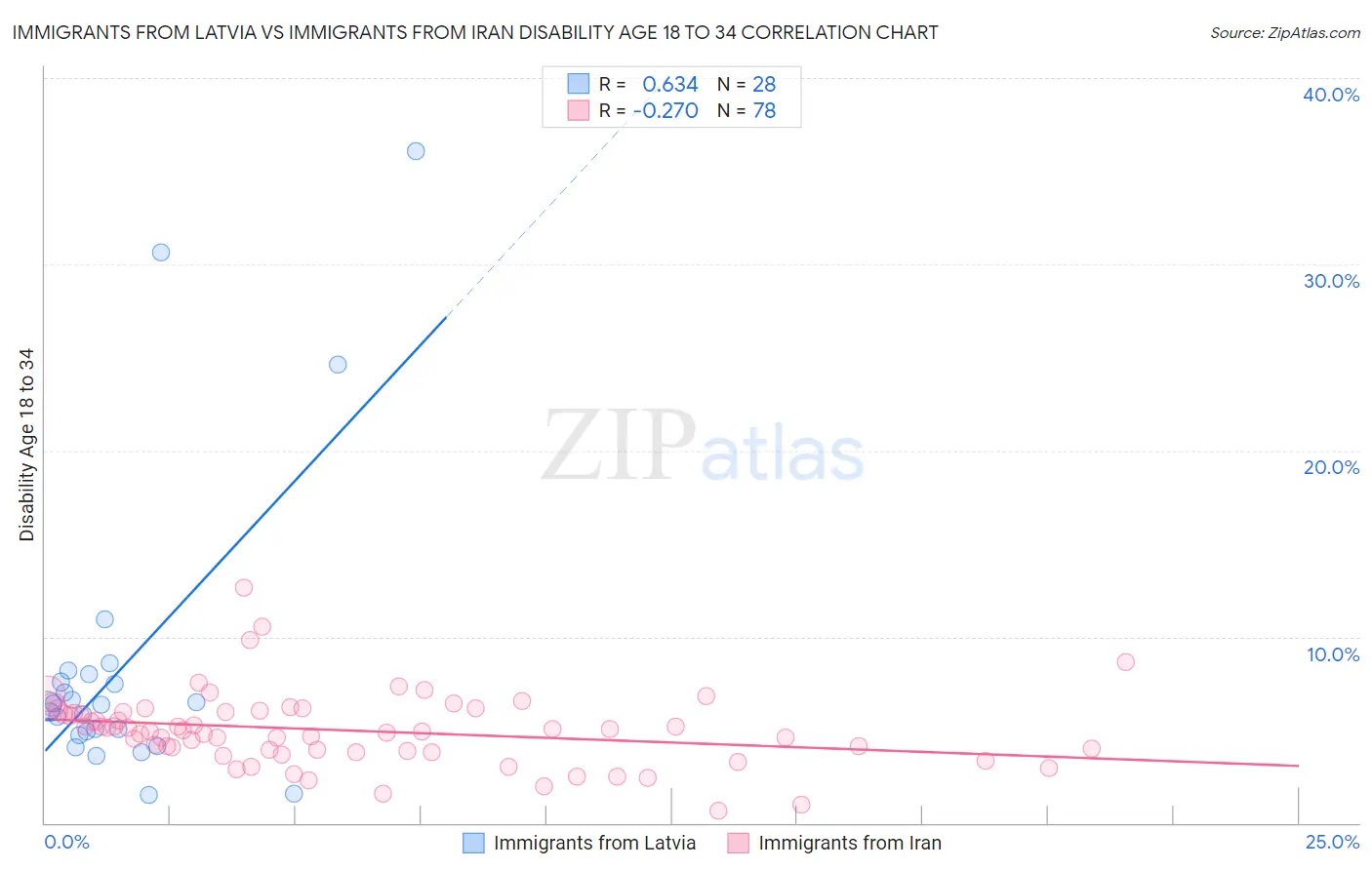 Immigrants from Latvia vs Immigrants from Iran Disability Age 18 to 34