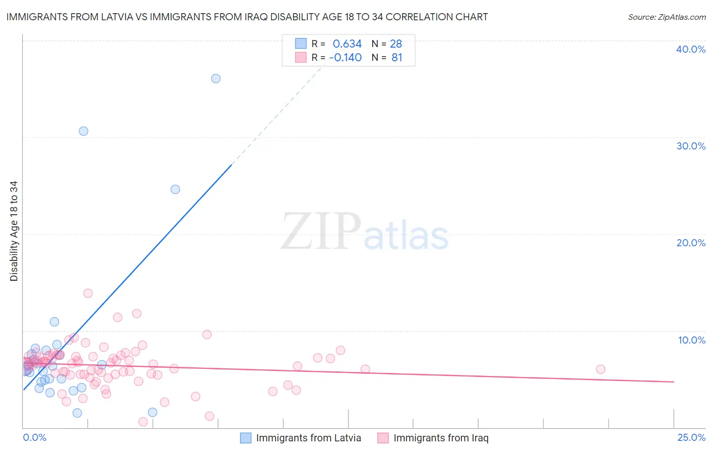 Immigrants from Latvia vs Immigrants from Iraq Disability Age 18 to 34