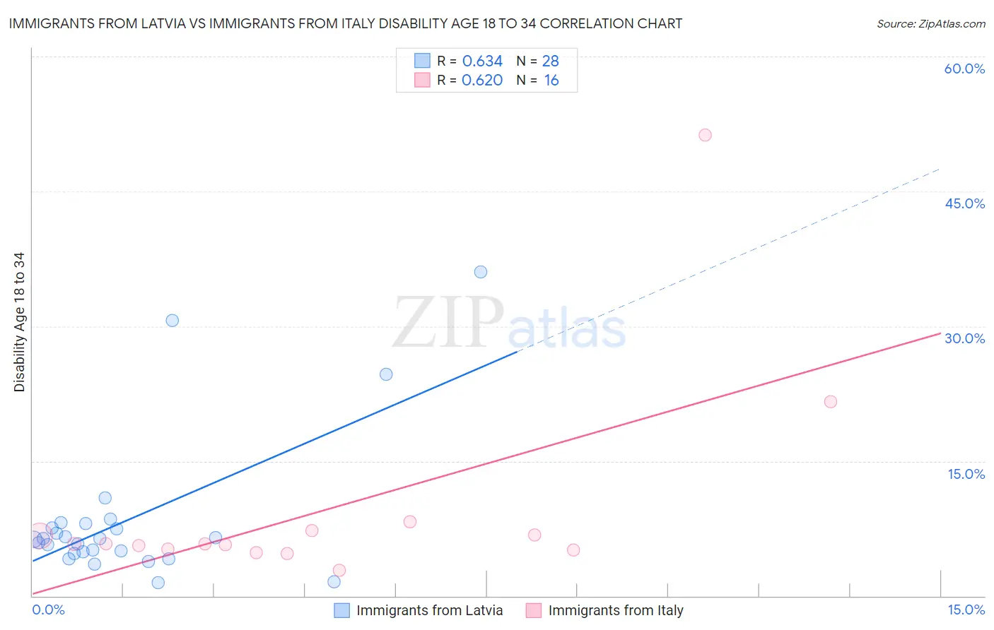 Immigrants from Latvia vs Immigrants from Italy Disability Age 18 to 34