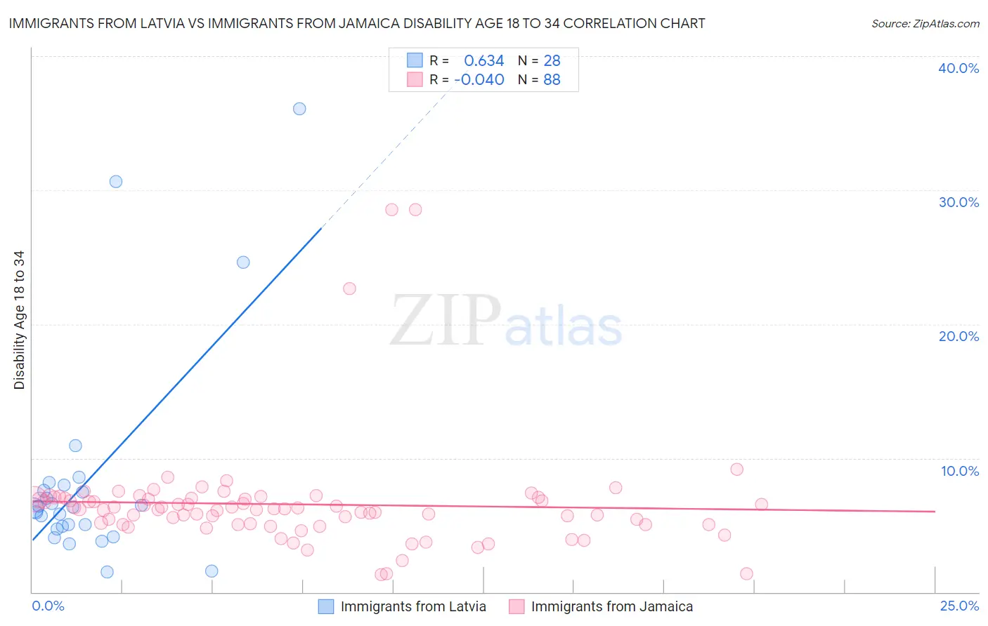 Immigrants from Latvia vs Immigrants from Jamaica Disability Age 18 to 34