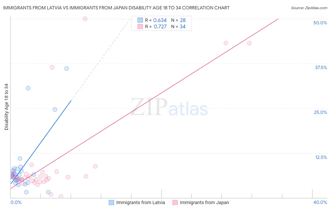 Immigrants from Latvia vs Immigrants from Japan Disability Age 18 to 34
