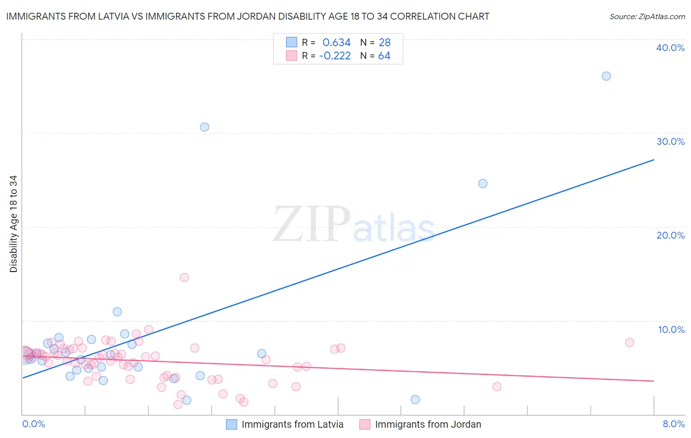 Immigrants from Latvia vs Immigrants from Jordan Disability Age 18 to 34