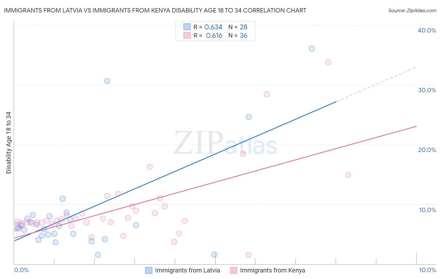 Immigrants from Latvia vs Immigrants from Kenya Disability Age 18 to 34