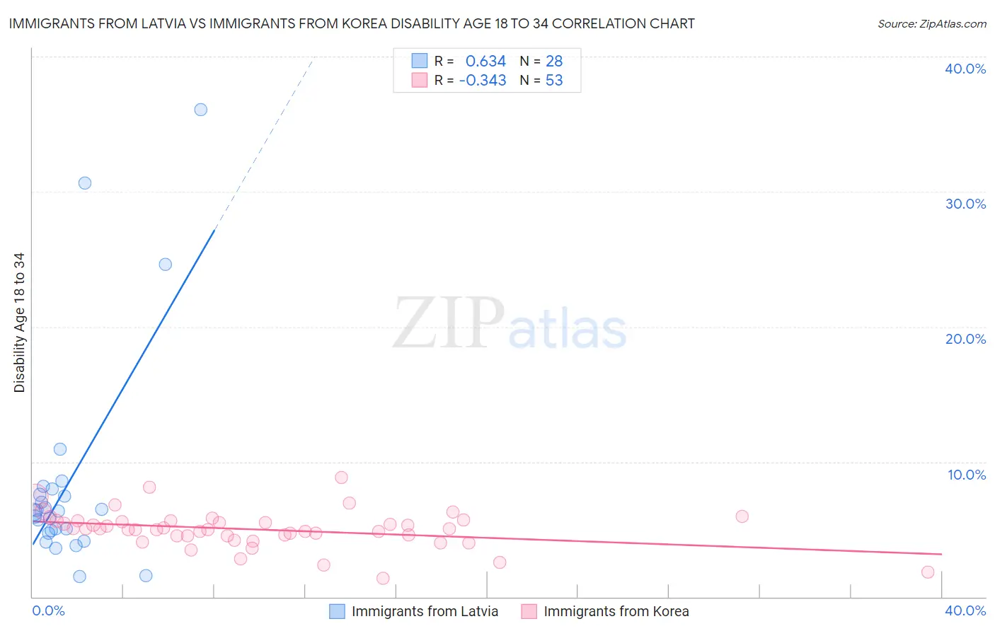 Immigrants from Latvia vs Immigrants from Korea Disability Age 18 to 34
