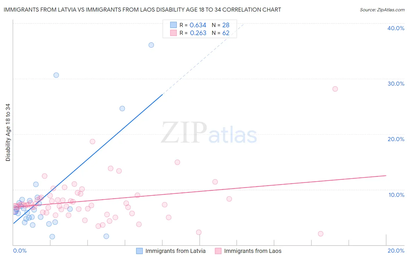 Immigrants from Latvia vs Immigrants from Laos Disability Age 18 to 34