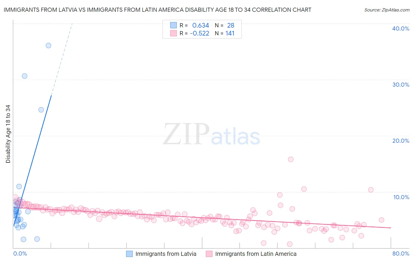 Immigrants from Latvia vs Immigrants from Latin America Disability Age 18 to 34