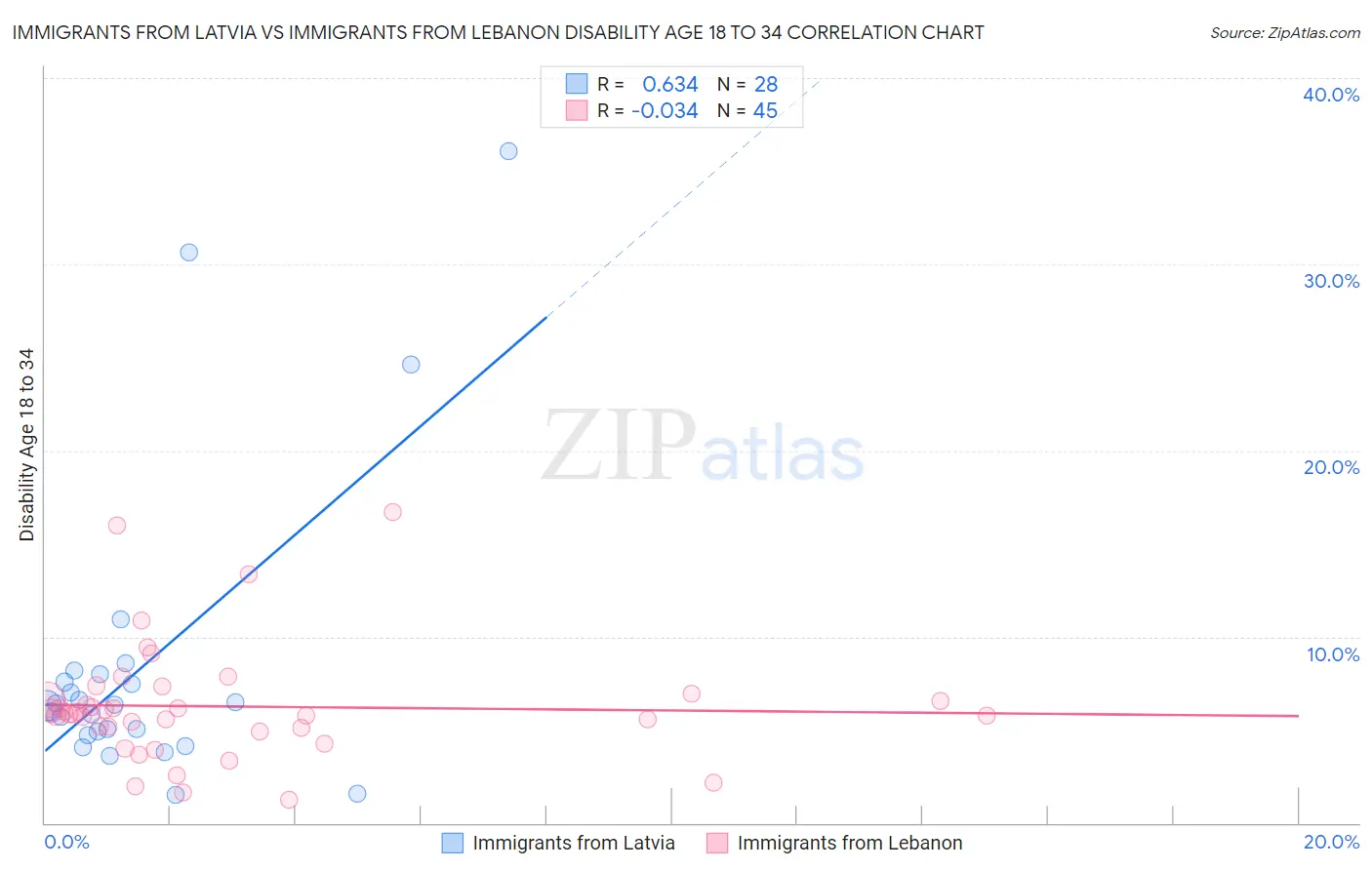 Immigrants from Latvia vs Immigrants from Lebanon Disability Age 18 to 34