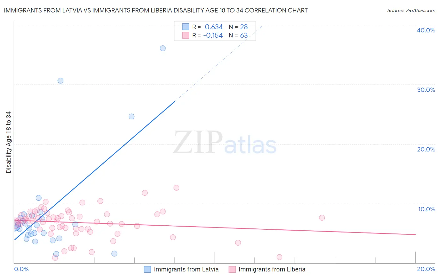 Immigrants from Latvia vs Immigrants from Liberia Disability Age 18 to 34