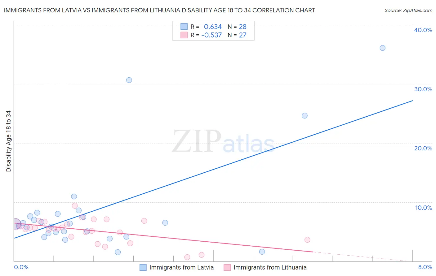 Immigrants from Latvia vs Immigrants from Lithuania Disability Age 18 to 34