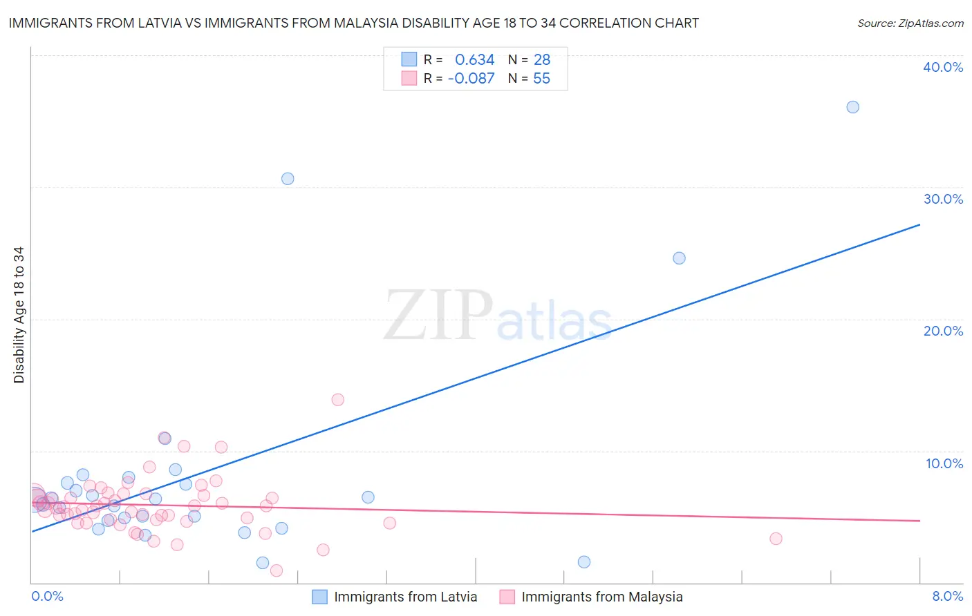 Immigrants from Latvia vs Immigrants from Malaysia Disability Age 18 to 34