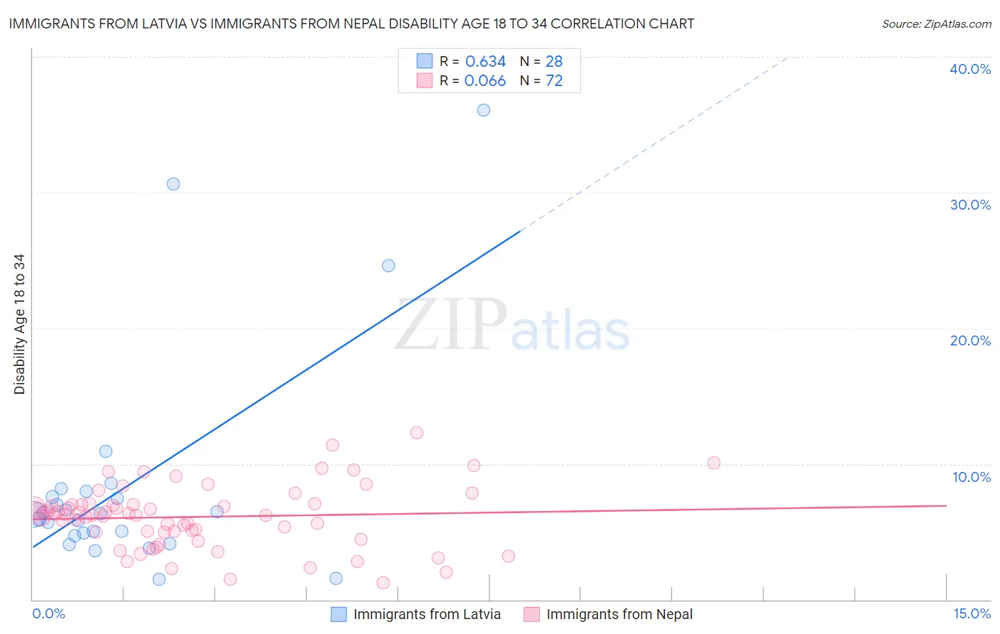 Immigrants from Latvia vs Immigrants from Nepal Disability Age 18 to 34