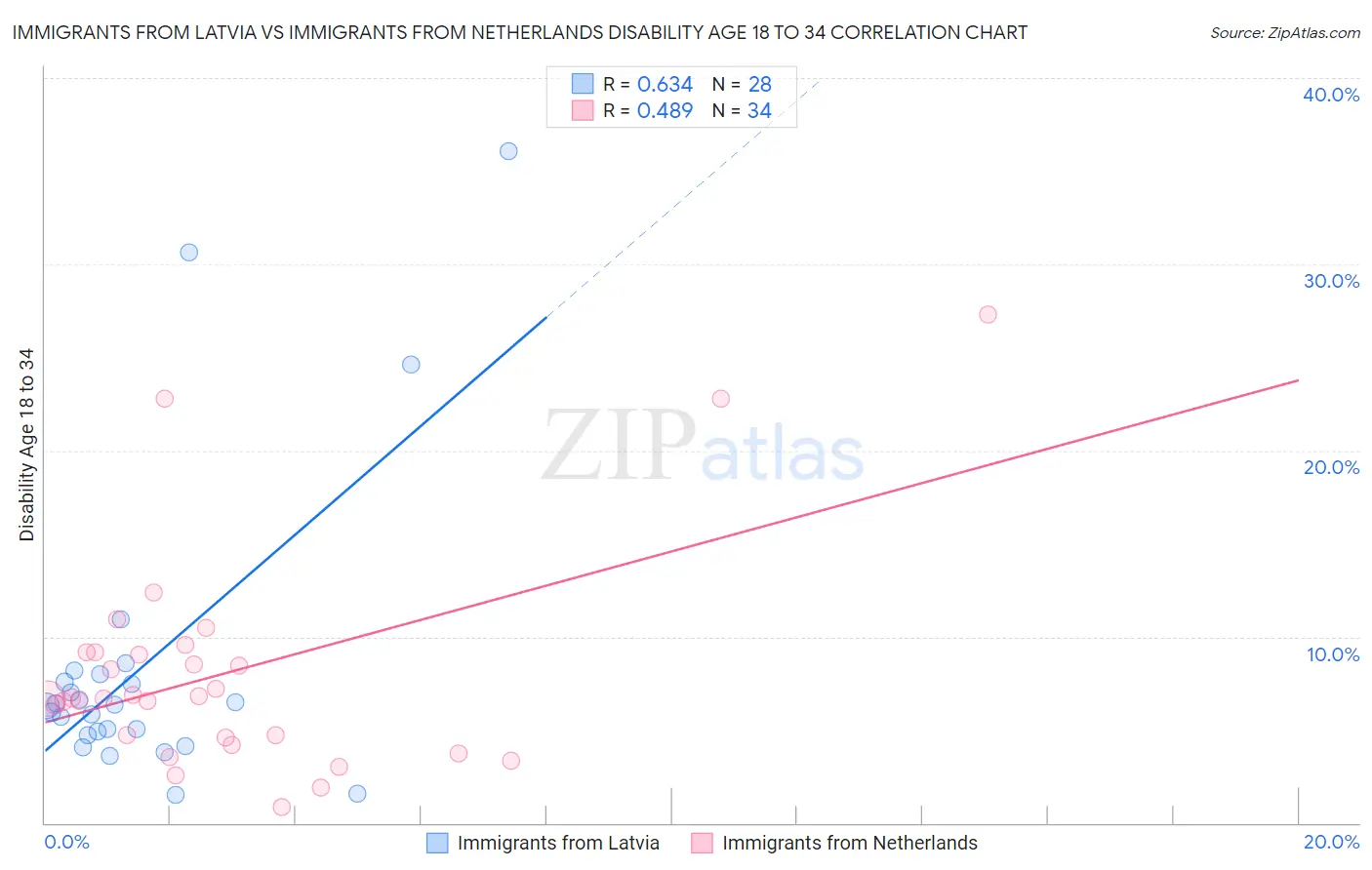 Immigrants from Latvia vs Immigrants from Netherlands Disability Age 18 to 34