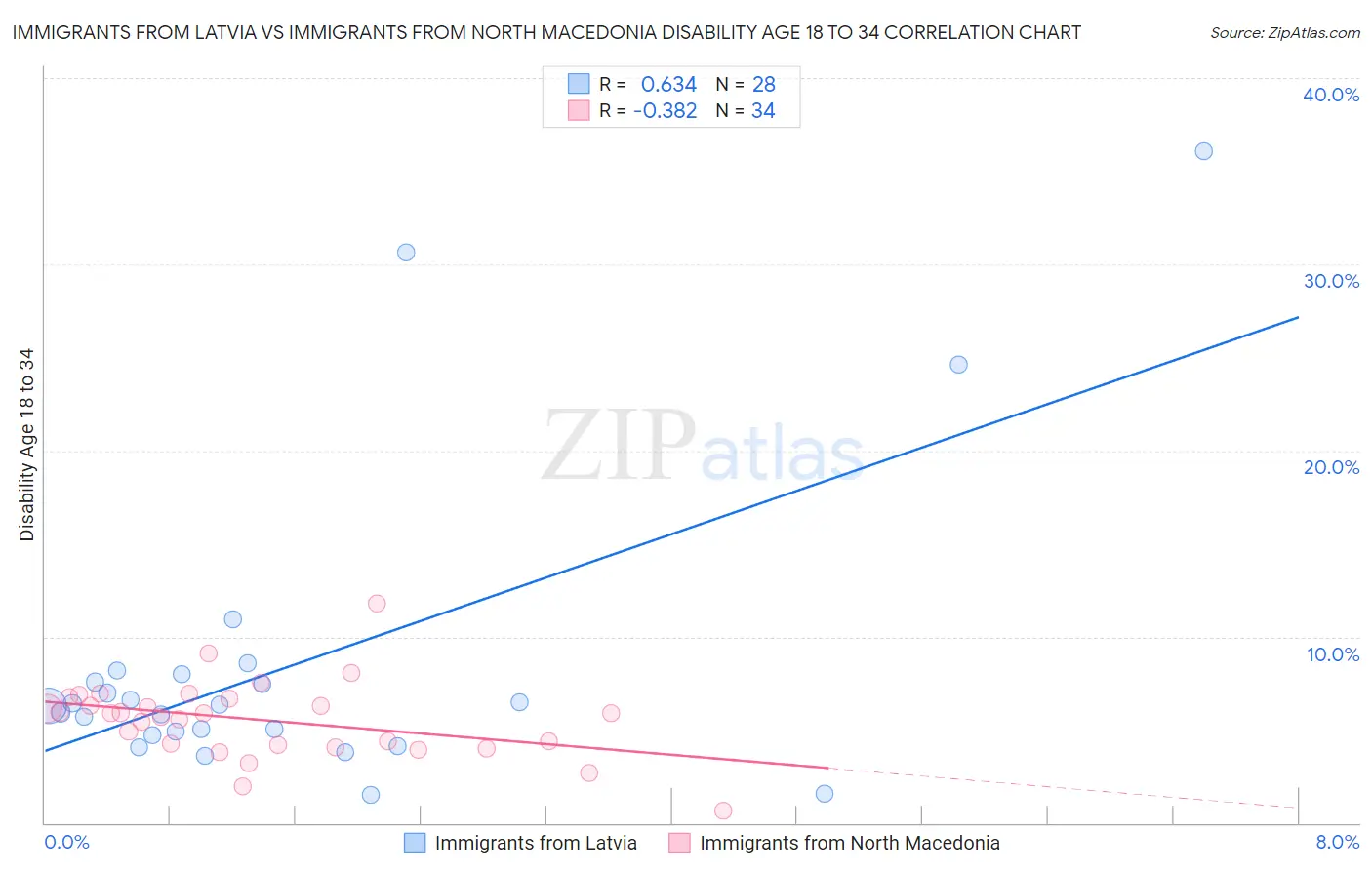 Immigrants from Latvia vs Immigrants from North Macedonia Disability Age 18 to 34