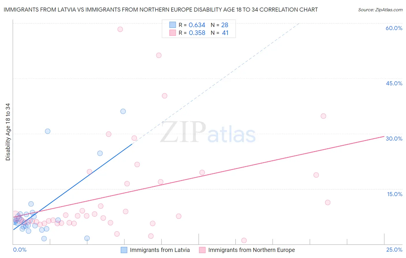 Immigrants from Latvia vs Immigrants from Northern Europe Disability Age 18 to 34