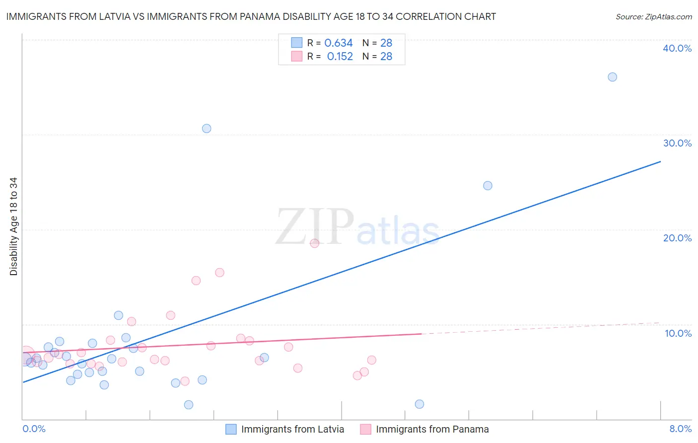 Immigrants from Latvia vs Immigrants from Panama Disability Age 18 to 34
