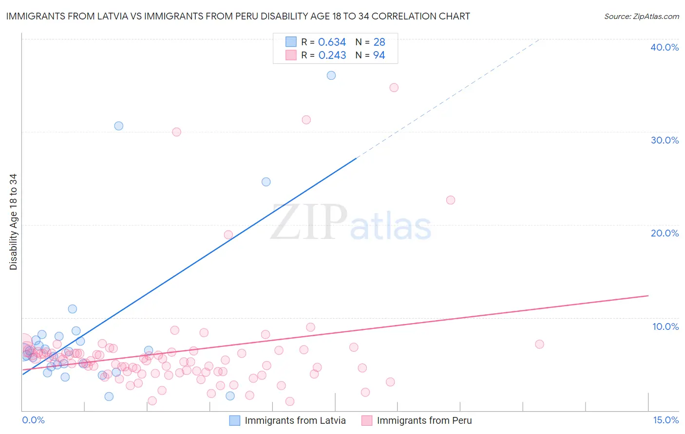 Immigrants from Latvia vs Immigrants from Peru Disability Age 18 to 34