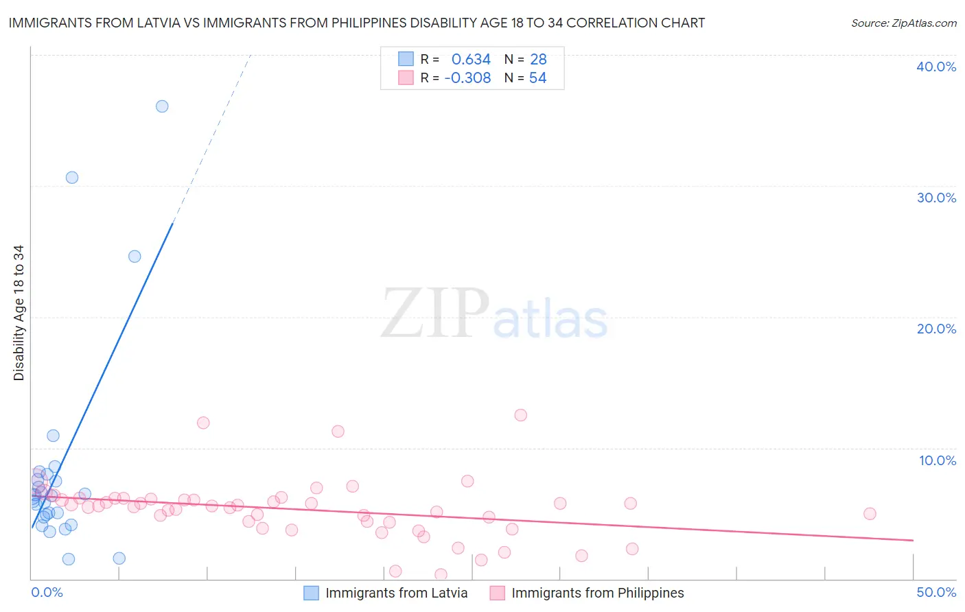 Immigrants from Latvia vs Immigrants from Philippines Disability Age 18 to 34