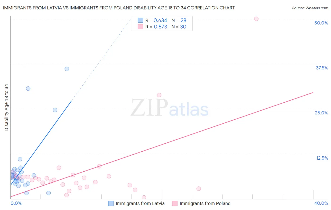 Immigrants from Latvia vs Immigrants from Poland Disability Age 18 to 34