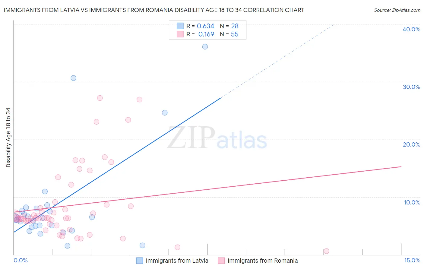 Immigrants from Latvia vs Immigrants from Romania Disability Age 18 to 34