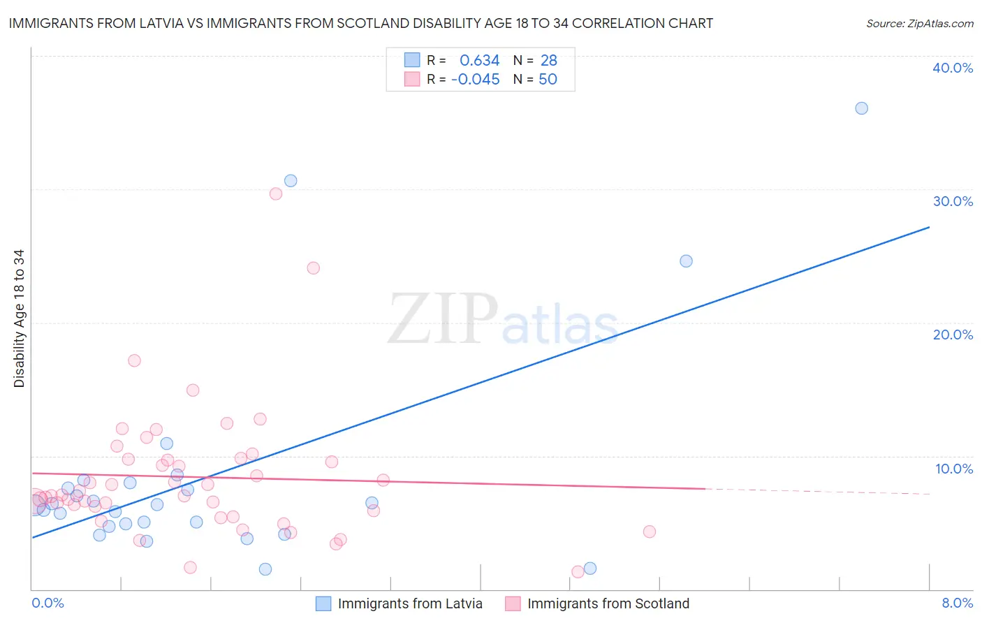Immigrants from Latvia vs Immigrants from Scotland Disability Age 18 to 34