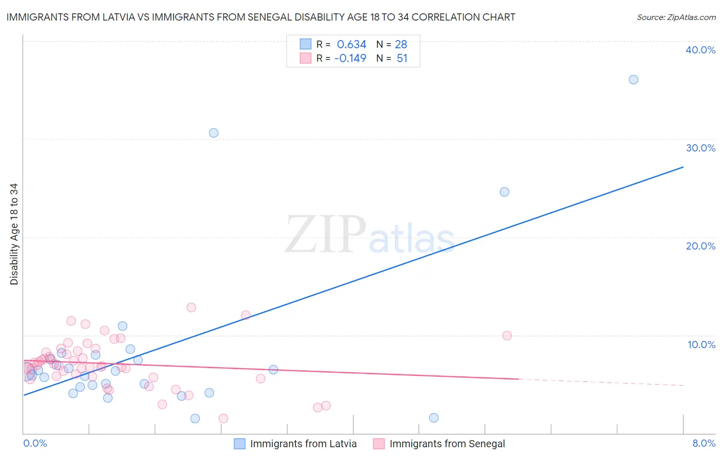 Immigrants from Latvia vs Immigrants from Senegal Disability Age 18 to 34