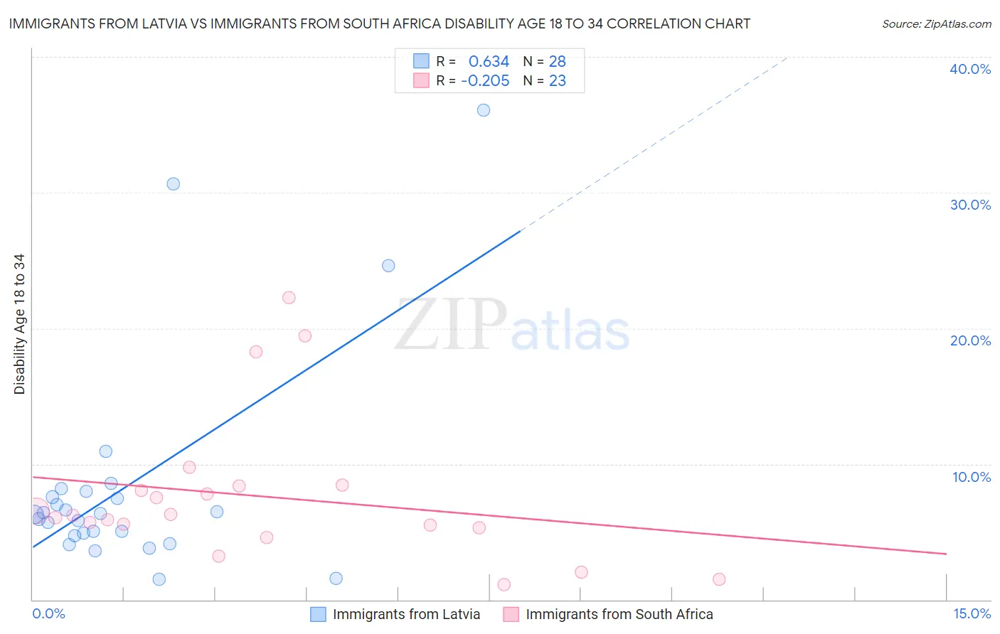 Immigrants from Latvia vs Immigrants from South Africa Disability Age 18 to 34
