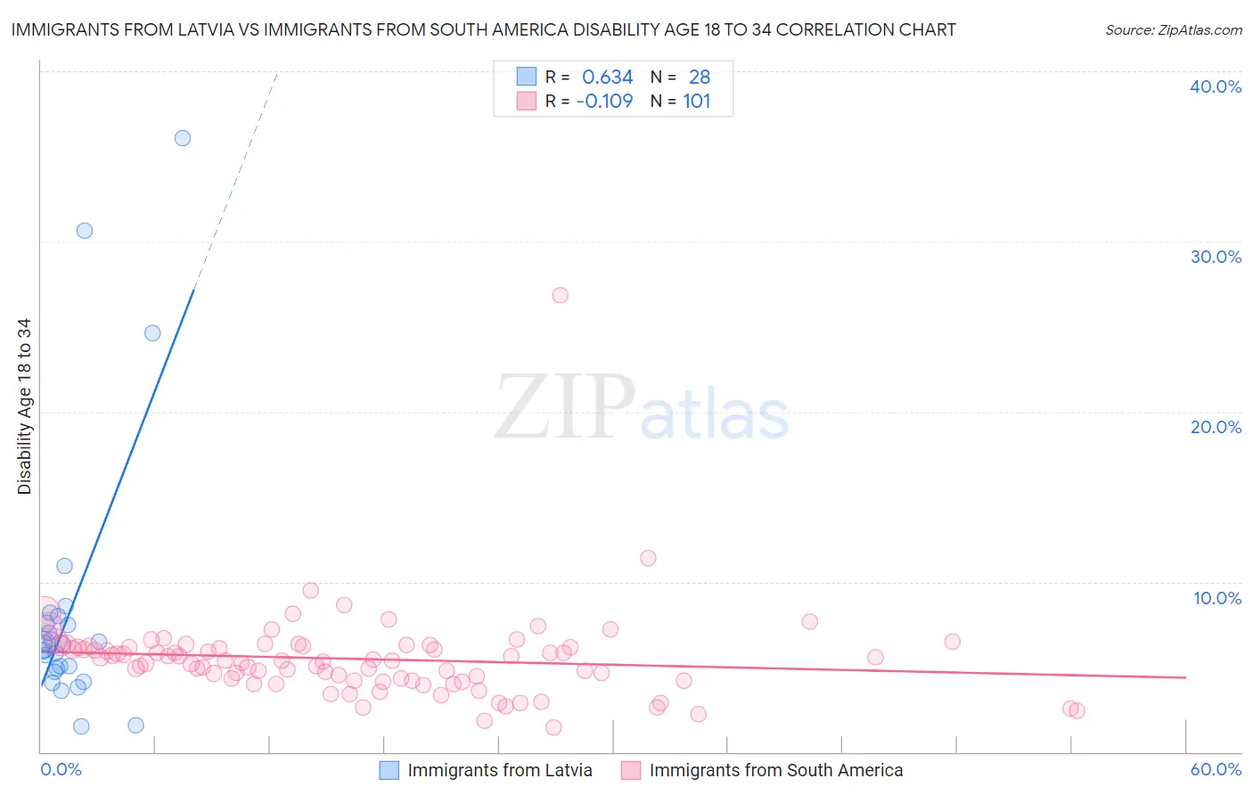 Immigrants from Latvia vs Immigrants from South America Disability Age 18 to 34