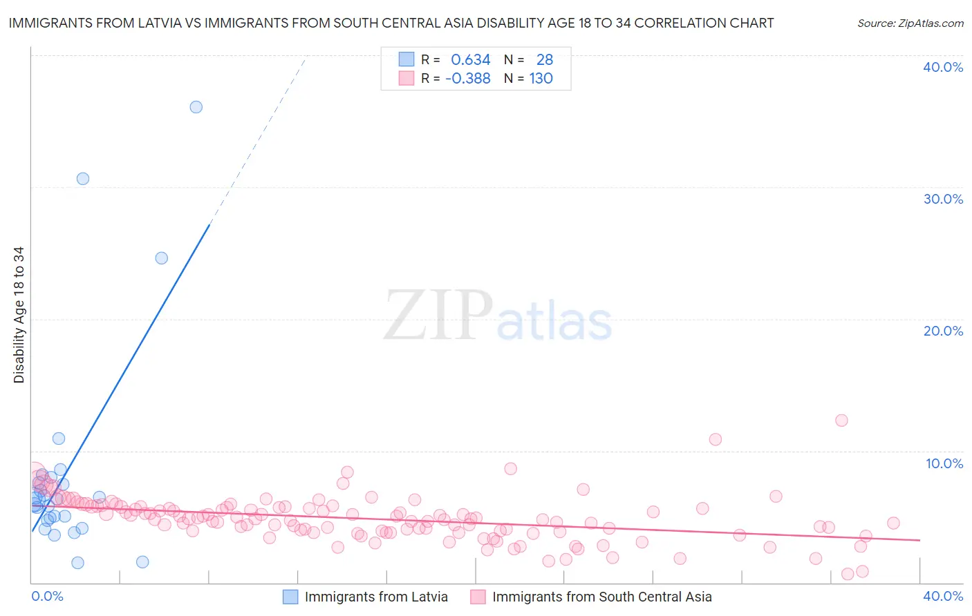 Immigrants from Latvia vs Immigrants from South Central Asia Disability Age 18 to 34