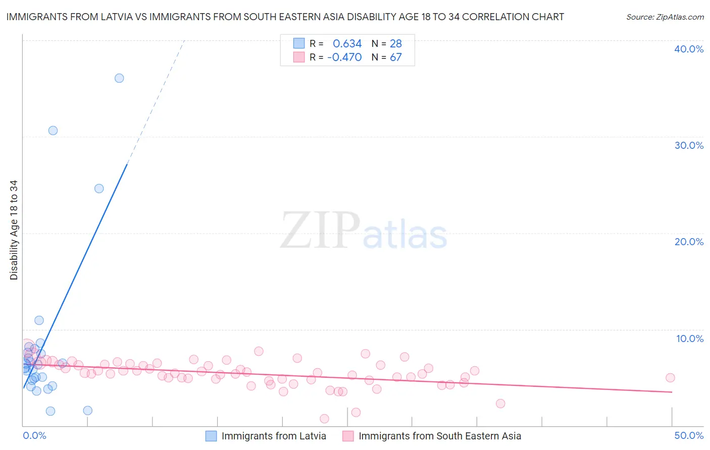 Immigrants from Latvia vs Immigrants from South Eastern Asia Disability Age 18 to 34