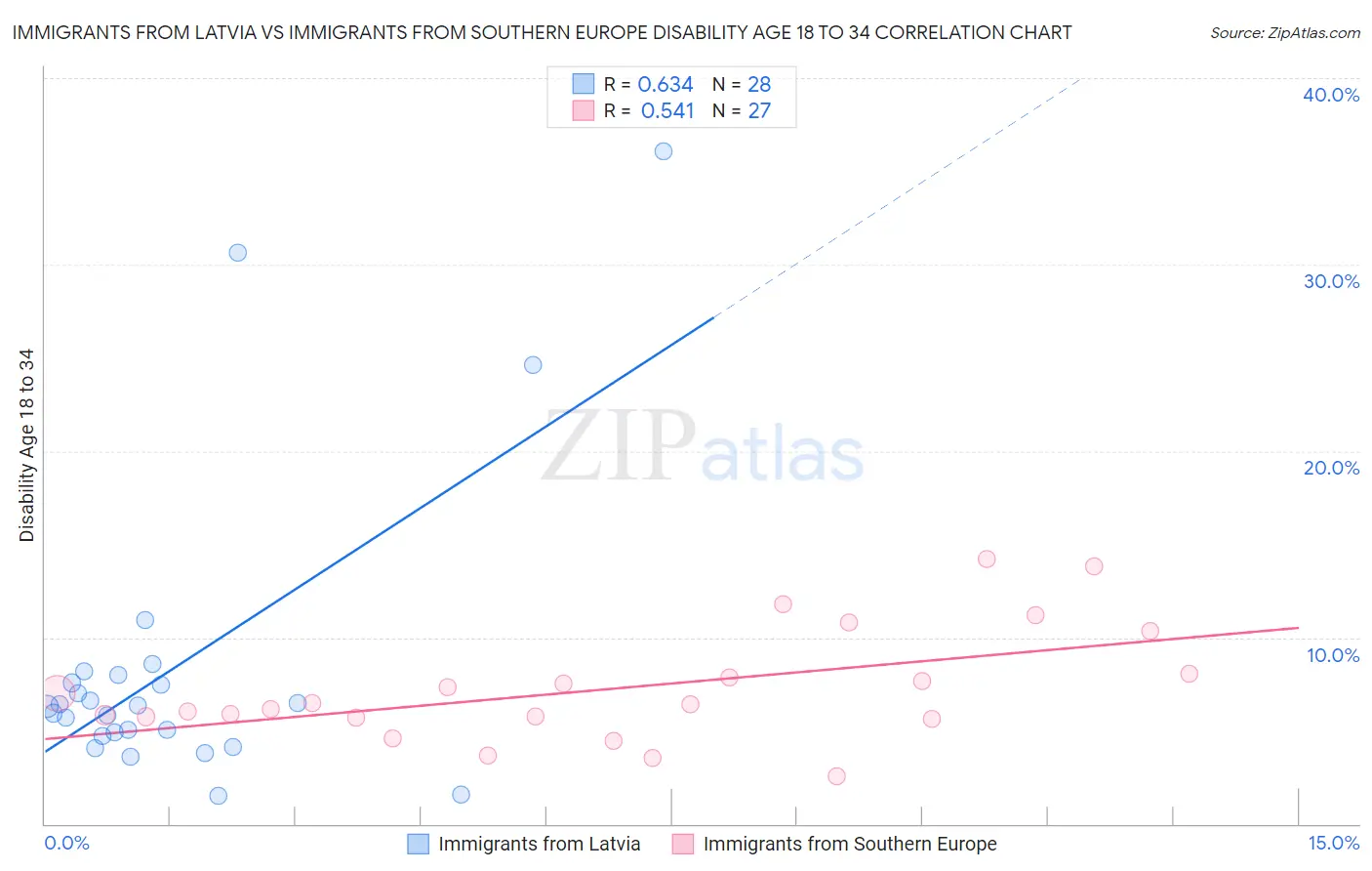 Immigrants from Latvia vs Immigrants from Southern Europe Disability Age 18 to 34