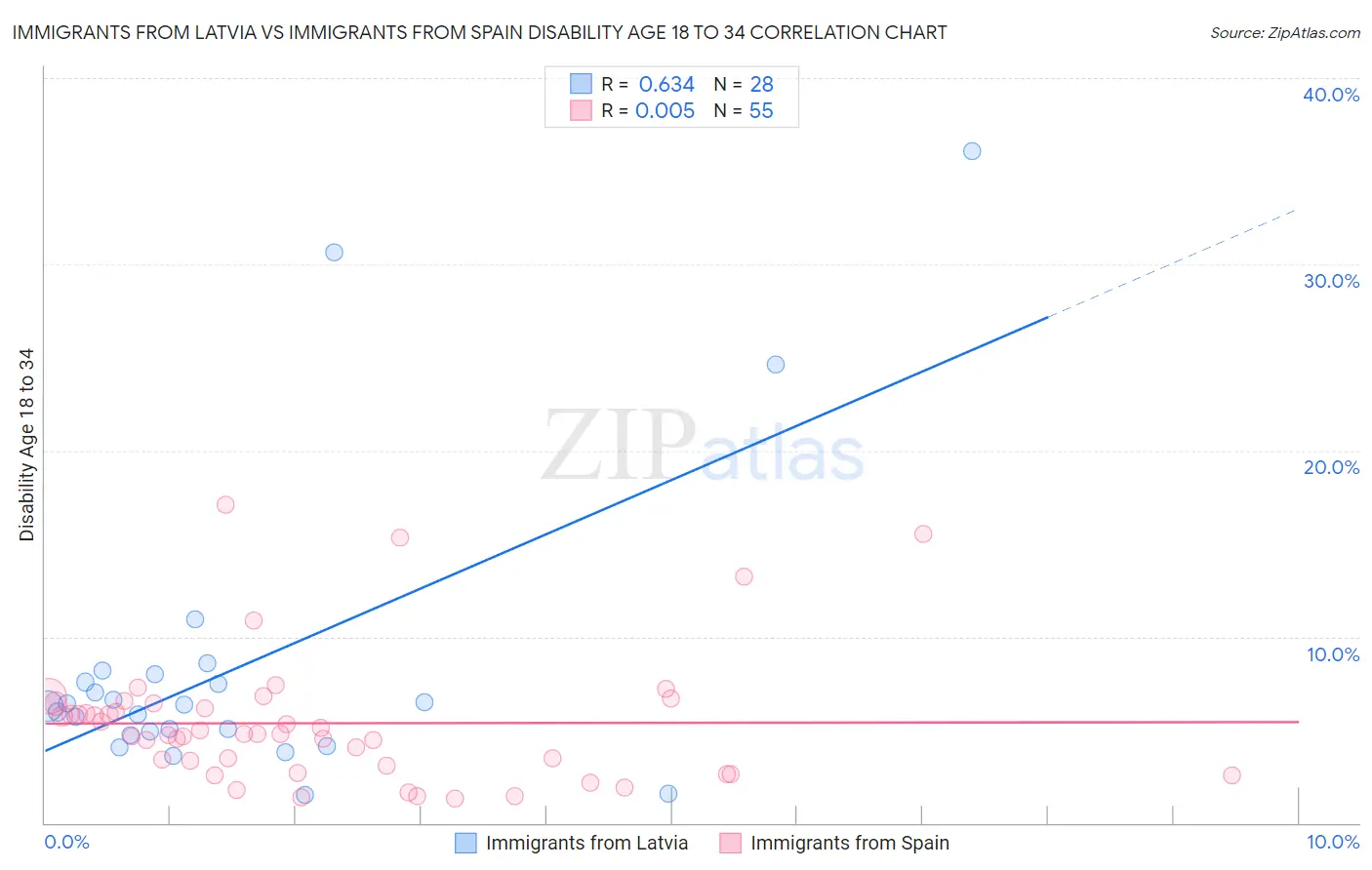 Immigrants from Latvia vs Immigrants from Spain Disability Age 18 to 34