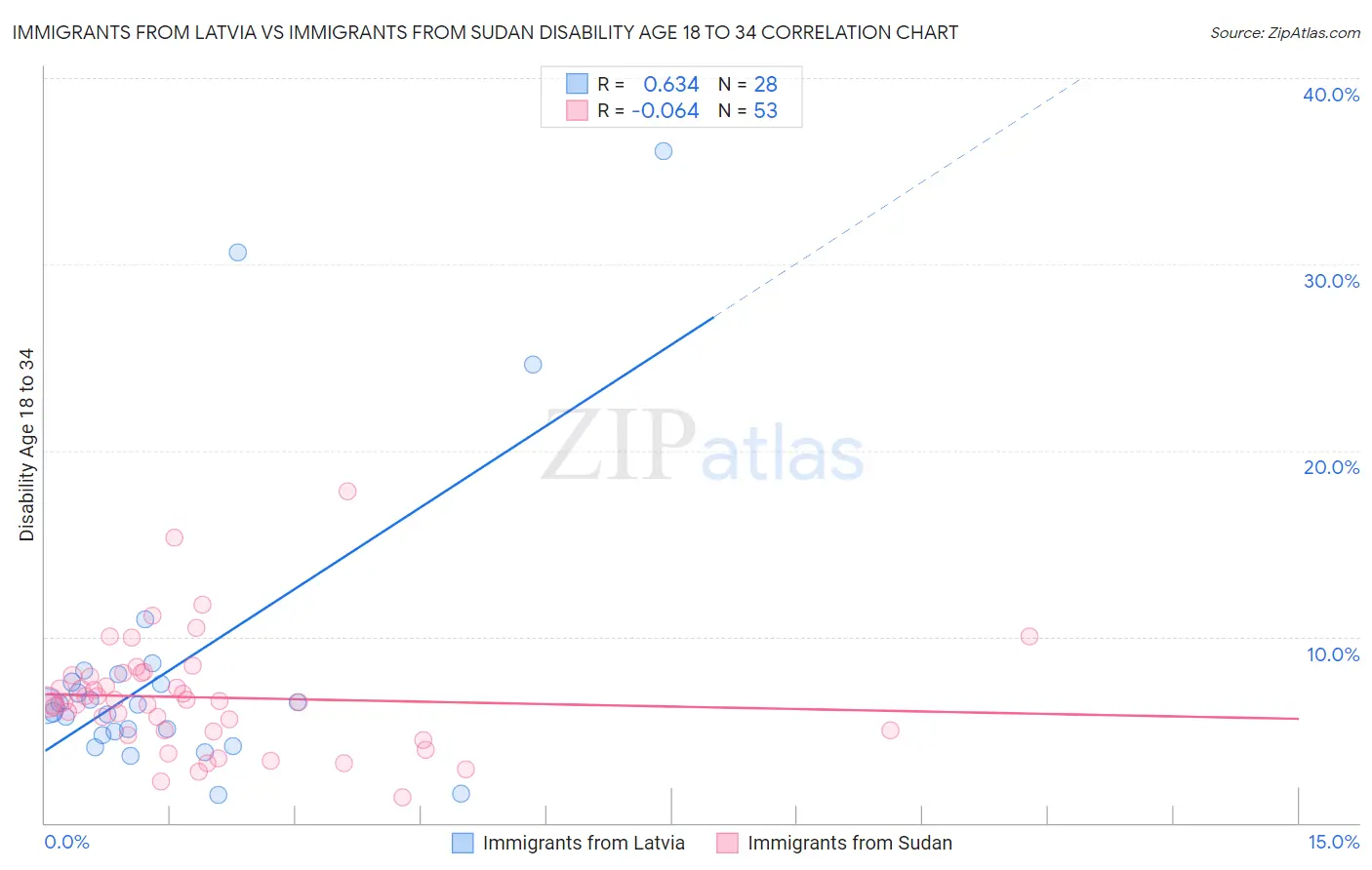 Immigrants from Latvia vs Immigrants from Sudan Disability Age 18 to 34