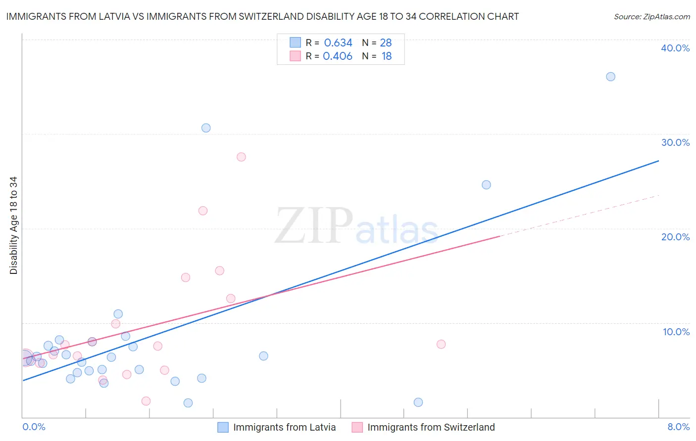 Immigrants from Latvia vs Immigrants from Switzerland Disability Age 18 to 34
