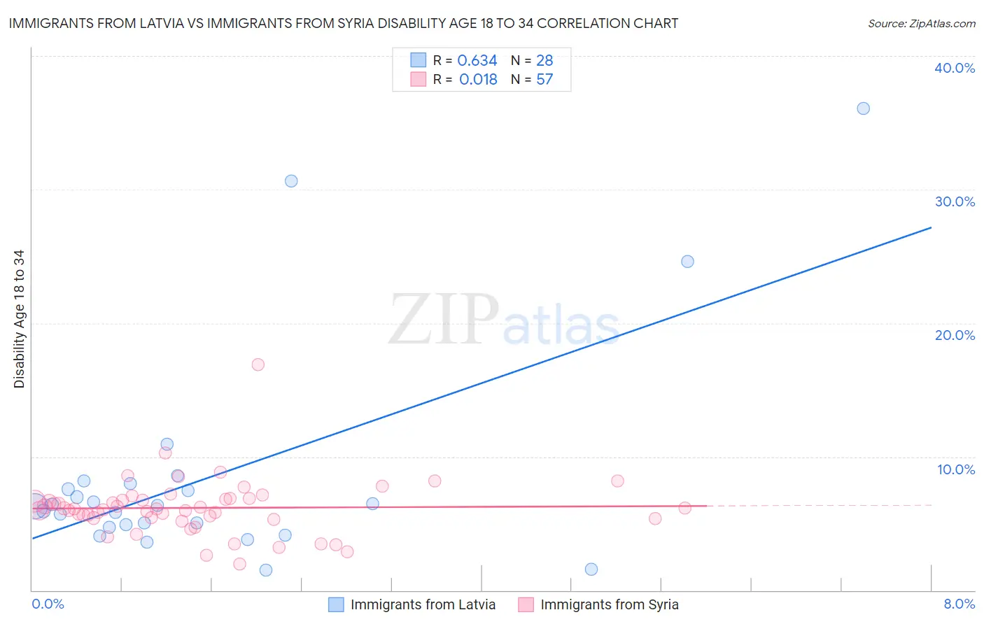 Immigrants from Latvia vs Immigrants from Syria Disability Age 18 to 34
