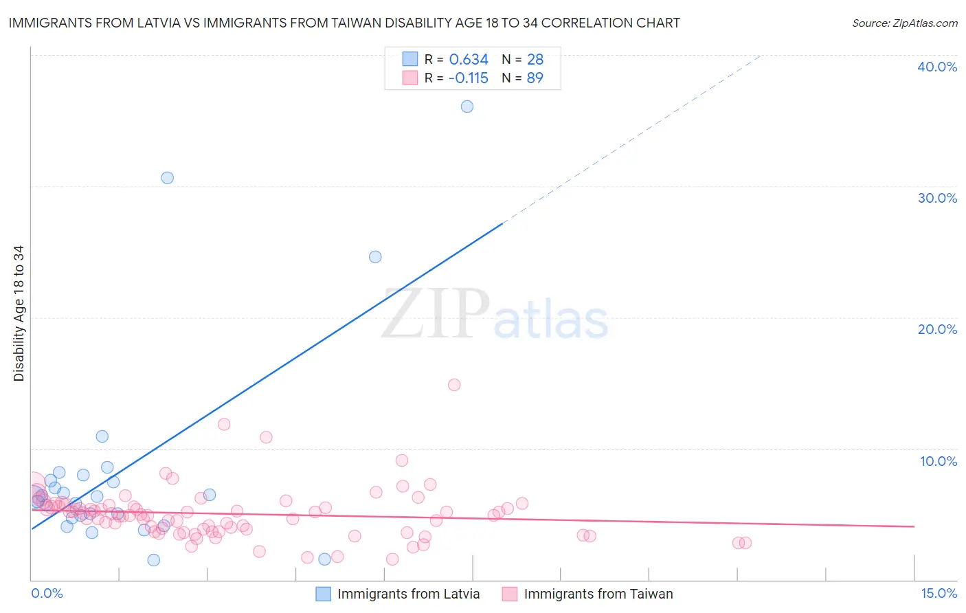 Immigrants from Latvia vs Immigrants from Taiwan Disability Age 18 to 34