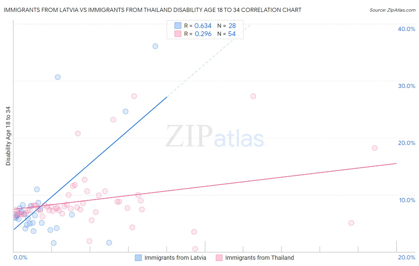 Immigrants from Latvia vs Immigrants from Thailand Disability Age 18 to 34