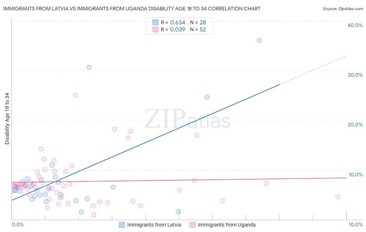 Immigrants from Latvia vs Immigrants from Uganda Disability Age 18 to 34