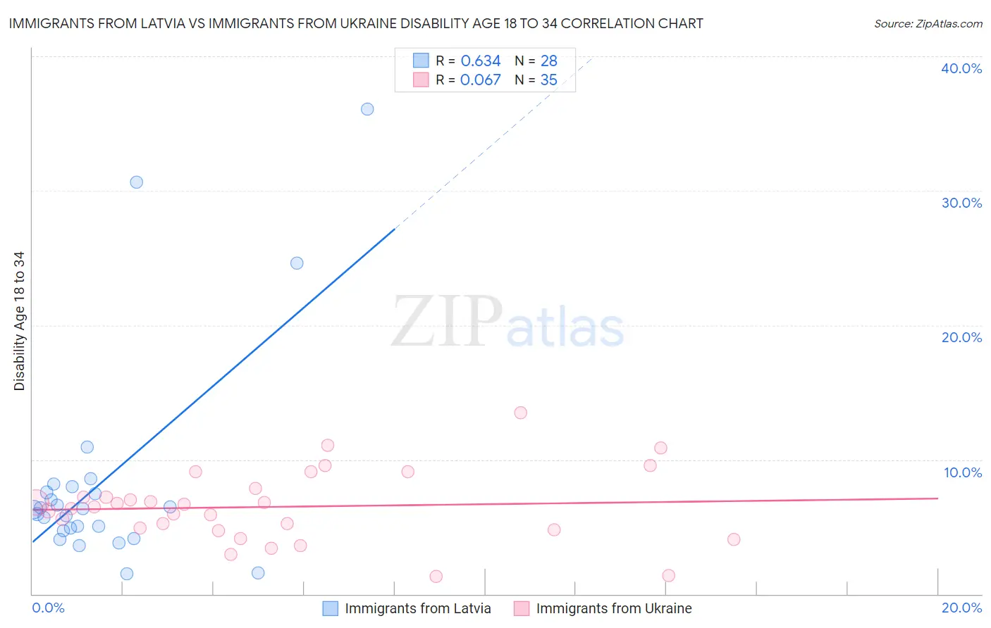 Immigrants from Latvia vs Immigrants from Ukraine Disability Age 18 to 34