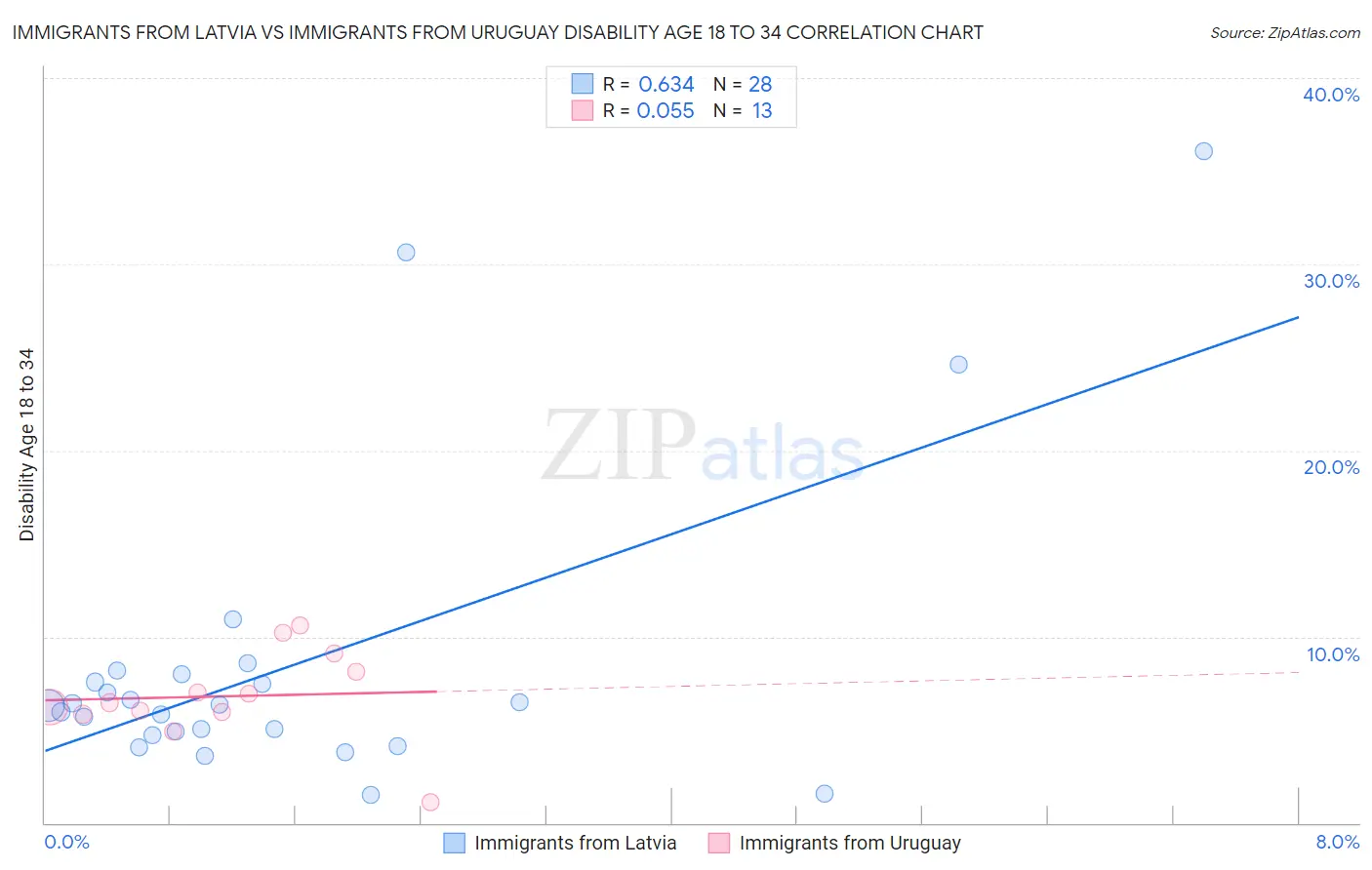 Immigrants from Latvia vs Immigrants from Uruguay Disability Age 18 to 34