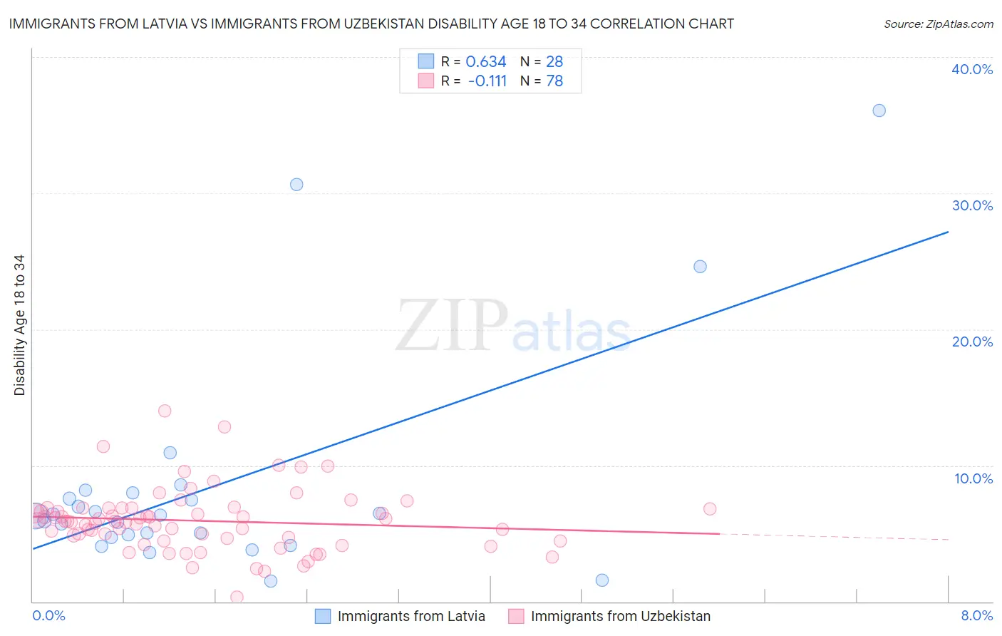 Immigrants from Latvia vs Immigrants from Uzbekistan Disability Age 18 to 34