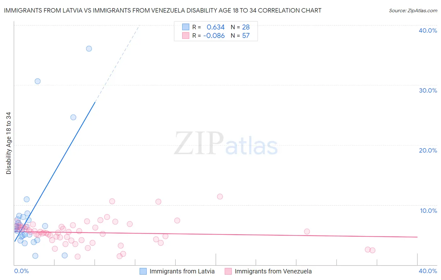 Immigrants from Latvia vs Immigrants from Venezuela Disability Age 18 to 34
