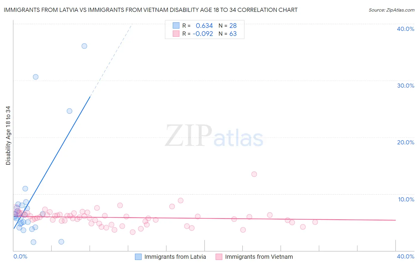Immigrants from Latvia vs Immigrants from Vietnam Disability Age 18 to 34
