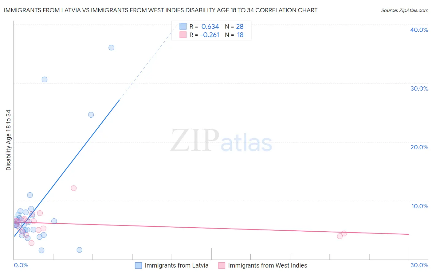 Immigrants from Latvia vs Immigrants from West Indies Disability Age 18 to 34