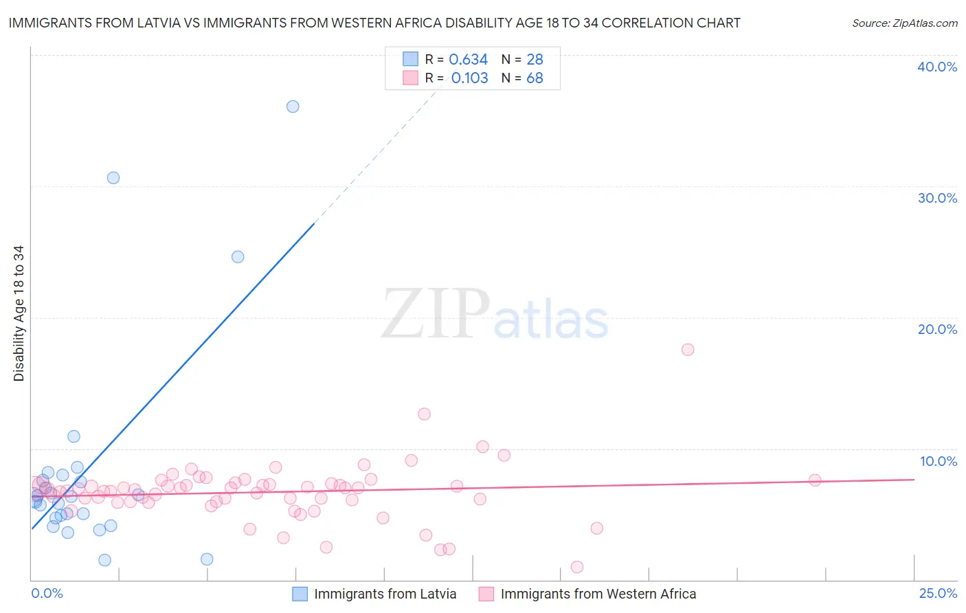 Immigrants from Latvia vs Immigrants from Western Africa Disability Age 18 to 34