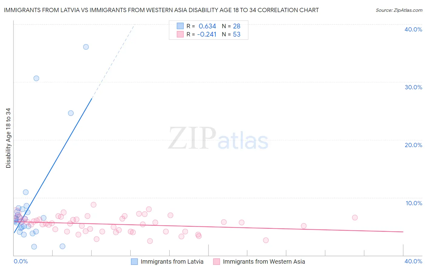Immigrants from Latvia vs Immigrants from Western Asia Disability Age 18 to 34