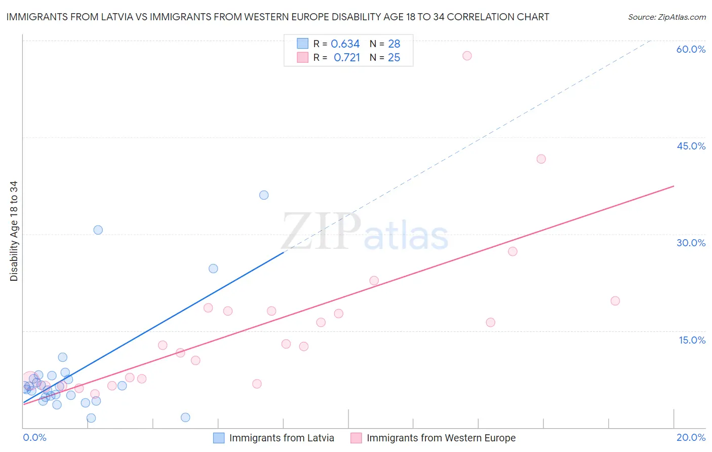 Immigrants from Latvia vs Immigrants from Western Europe Disability Age 18 to 34