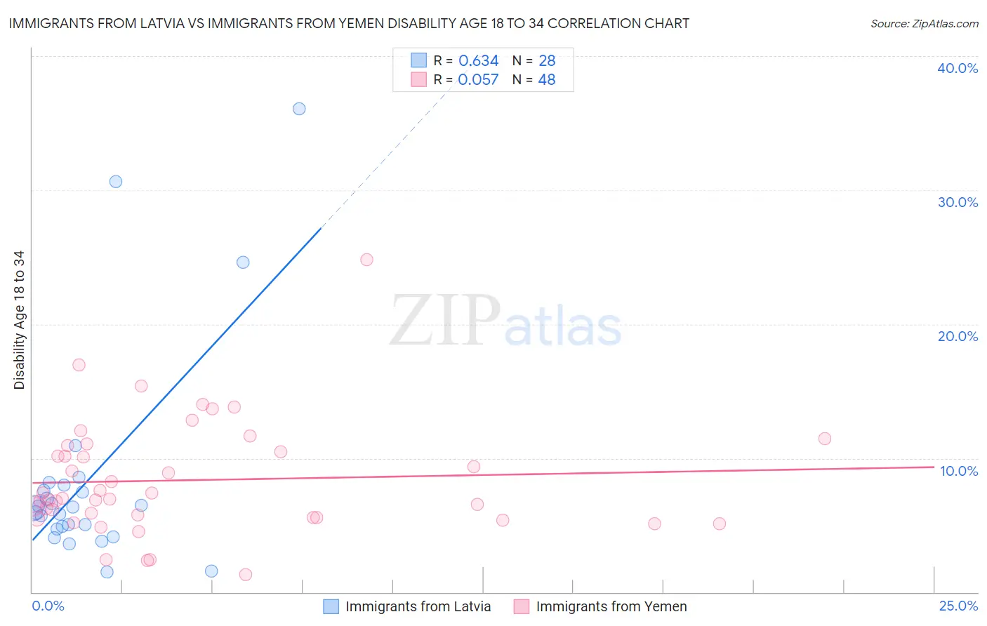 Immigrants from Latvia vs Immigrants from Yemen Disability Age 18 to 34